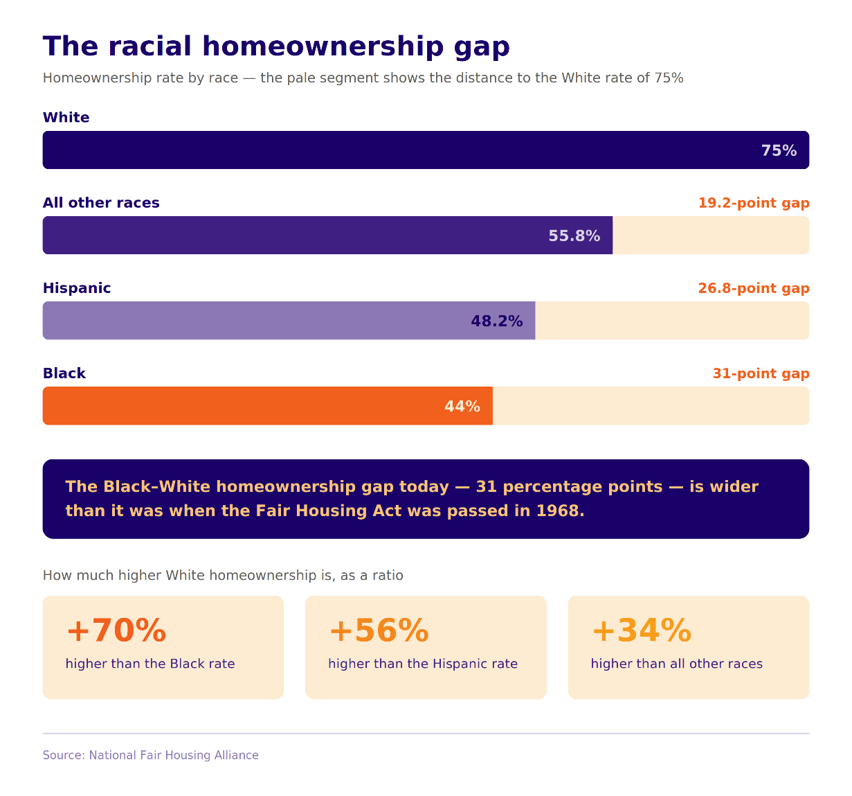 Home Ownership Gap Graphic